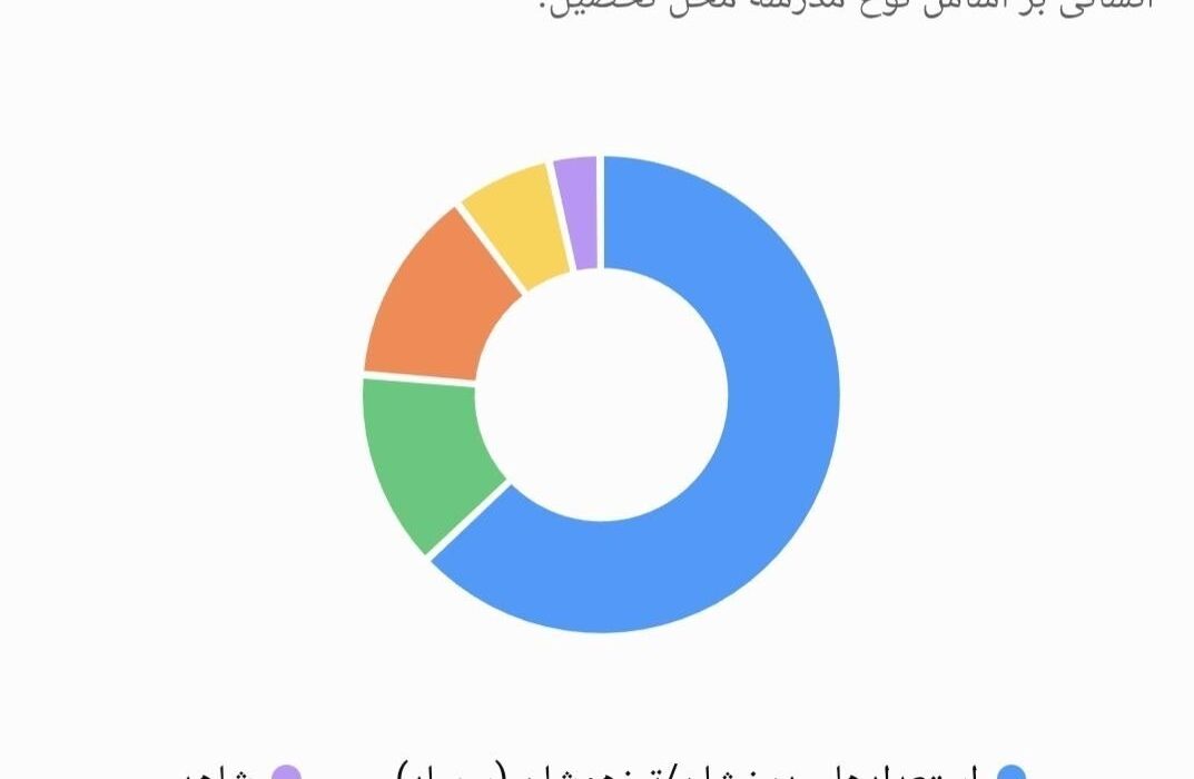 سهم صفر مدارس دولتی عادی میان 30 رتبه برتر کنکور/عدالت آموزشی زیر سؤال