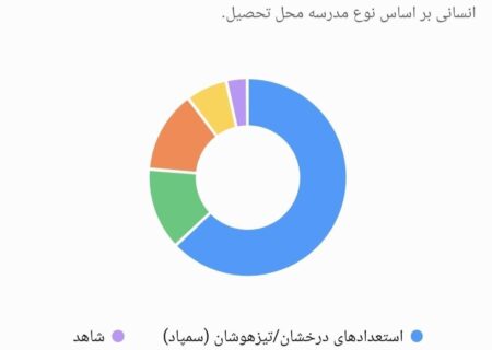 سهم صفر مدارس دولتی عادی میان ۳۰ رتبه برتر کنکور/عدالت آموزشی زیر سؤال