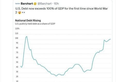 عبور بدهی آمریکا از ۱۰۰ درصد GDP نخستین‌بار از جنگ جهانی دوم